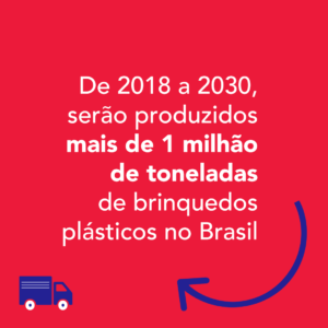 em fundo vermelho, texto centralizado em branco que diz "de 2018 a 2030, serão produzidos mais de um milhão de toneladas de brinquedos plásticos no Brasil". No canto inferior esquerdo, imagem de um caminhão azul escuro com rodas brancas e, do lado direito, seta em meia lua para cima em azul escuro
